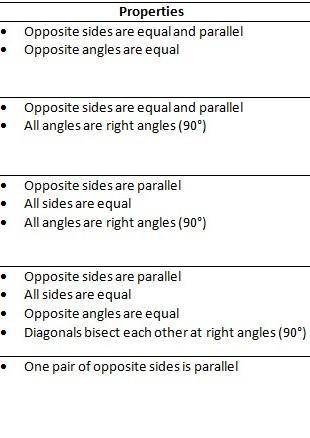 Can someone Name and Describe Four different types of quadrilaterals