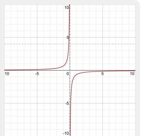 Y=2/x+4 y=? Find the horizontal asymptote