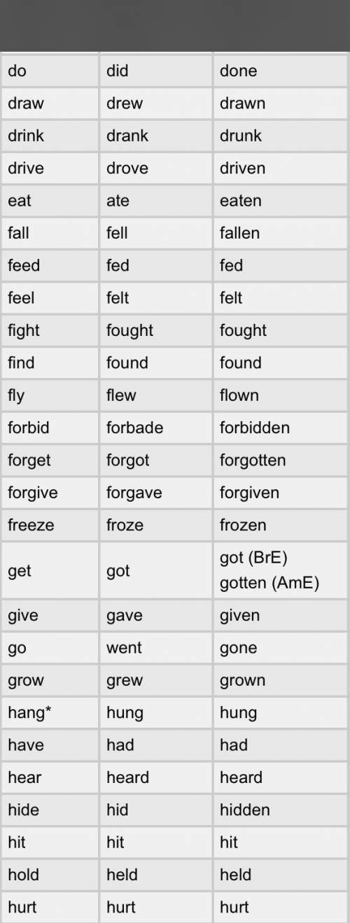 Find the past simple forms on the verbs given​