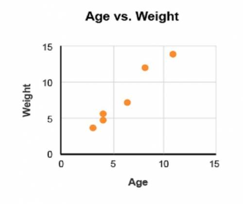 Which trend does the graph show?

As age increases, weight increases.
As weight decreases, age incre