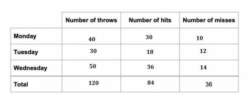 On three days, Ben throws darts at a target.

Here are his results.
Number of throws
Number of hits