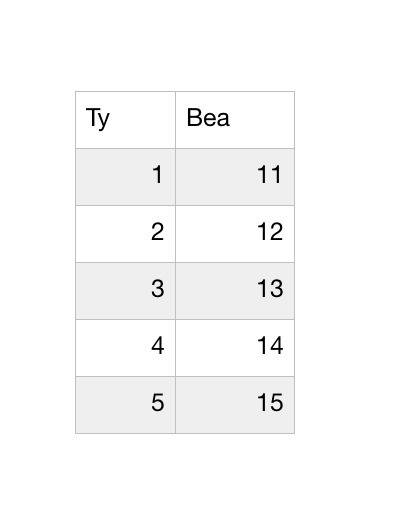 Ty is 10 years younger than bea use a table to represent the equation