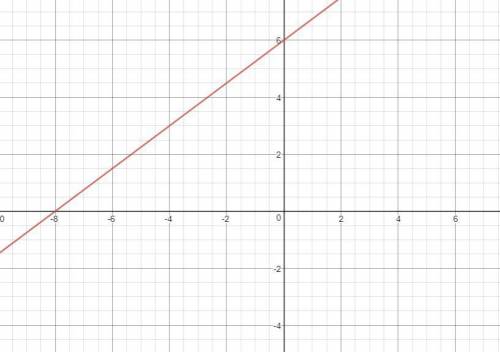 Is it possible that someone graphs this equation for me?  i already tried but i got it wrong.  heres