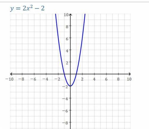 Graph this equation Y=2(x+1)(x-1)