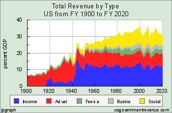 Since about 1920, how has government spending compared with government revenues?