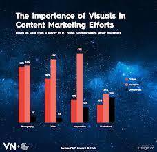 What is the important of visual content based on the survey result​