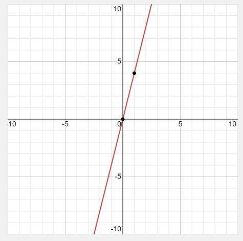 A line passes through the points (1, 4) and (0, 0). What is its equation in slope-intercept form?