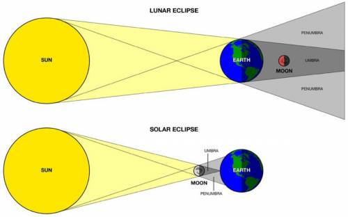 Compare lunar and solar eclipses and answer the following questions:  1. how does a lunar eclipse ha