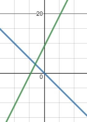 Find the solution to the system by graphing. x+y=0  2x-y=-9