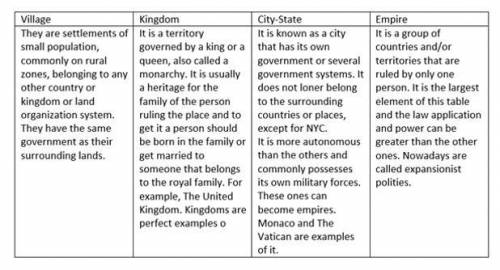 What is the difference between a village, kingdom, city-state, and empire?