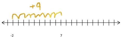 What is the distance between -2 and 7 on a number line?  how do you know?