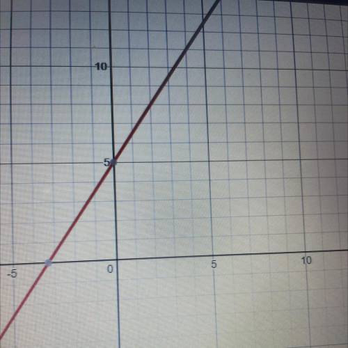 Graph the following line y=3/2x + 5