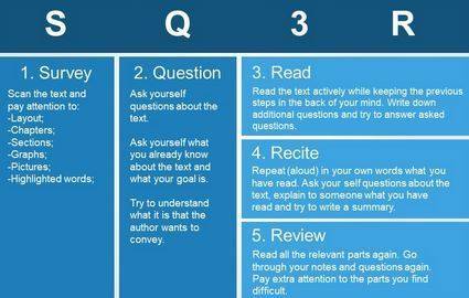 Identify and explain each of the five steps of the sq3r method of reading actively. conclude your re
