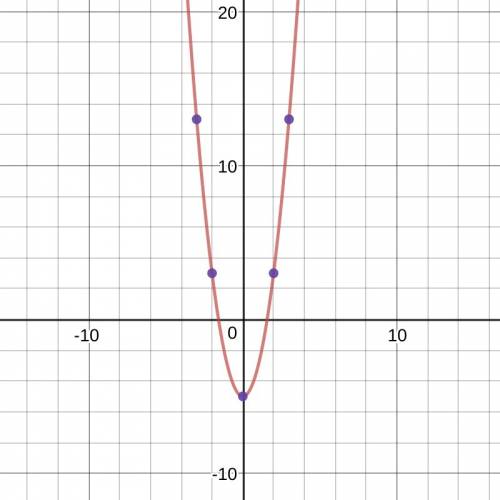 Create a table of values and graph the following function rule. you must find at least 4 points in y