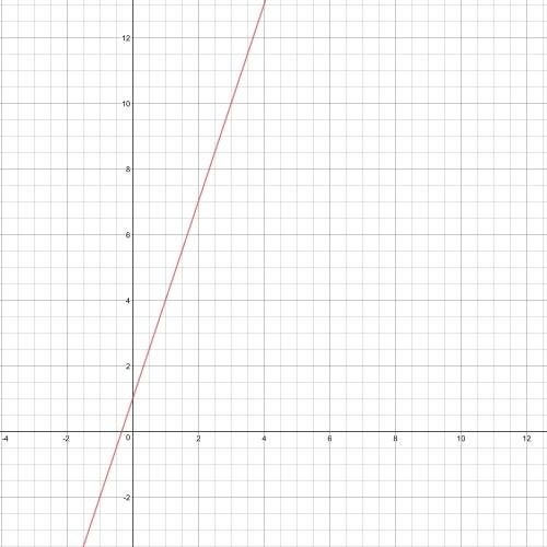 Which points are on the graph of f(x)=3x+1 ?  select each correct answer. (3,  0) (0,  1) (0,  3) (1