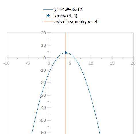 Find the equation of the axis of symmetry of the following parabola algebraically. y=−x ^2 +8x−12