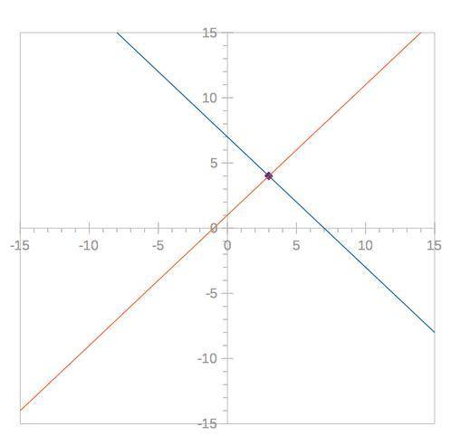 PLEASE HELP ME ASAP THANK YOU !!

Solve the system of linear equations by graphing.
y=-x+7
y=x+1