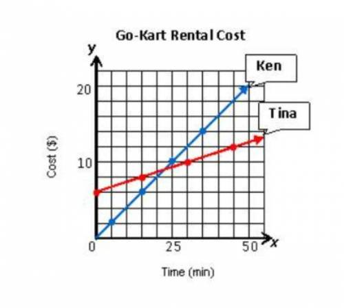 in the graph below what is the unit rate ken paid to rent a go kart create a table to help finding t
