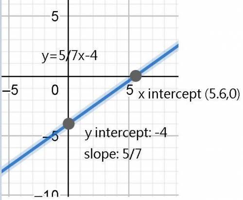 Help me pls. Graphing Using Slope. Look at the pictures