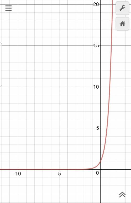 For the following functions, (a) describe the domain and range, and (b) sketch the graph. f(x)=(1/2)