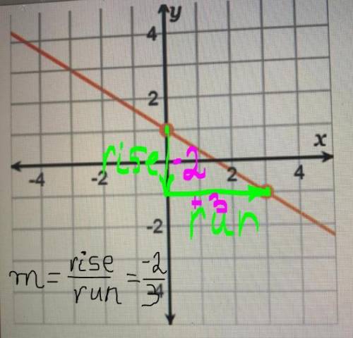 Consider the graph of the line.

Using the rise/run method, the slope of the line is? 
-2/3 
2/3
3/2
