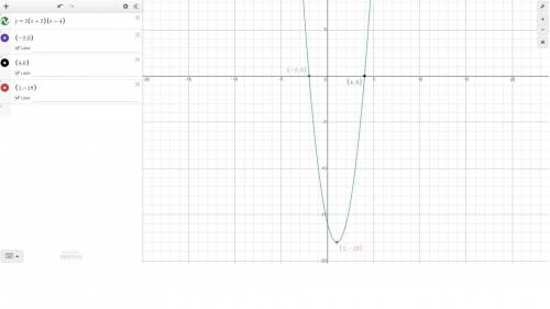 The graph of a quadratic relation has zeros at -2 and 4 and passes through the point (1,-18). Determ