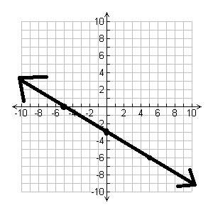 Which is the graph of 3x + 5y = -15
