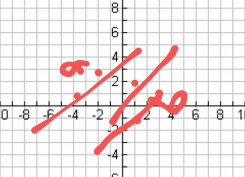 ‼️‼️‼️Determine which lines, if any, are parallel? Explain.

Line a passes through (-2, 3) and (-4,