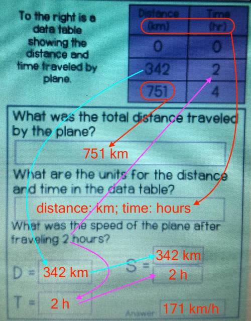 To the right is a data table showing the distance and time traveled by plane​