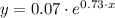 y = 0.07\cdot e^{0.73\cdot x}