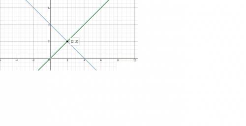 Drag up the line onto the graph to finish graphing y=x and y= -x+4. write the solution to the system
