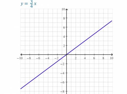 Use the line tool to graph the equation on the coordinate plane. y=3/4x