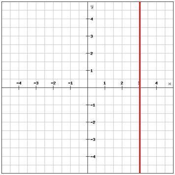 When is the only situation where you shade left or right, not above or below for inequalities?