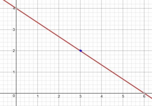 Which function has (3,2) on its graph  a) 2x-3y=12  b) -2x-3y=12  c) y=-2/3x +4  d) y= -3/2x +4