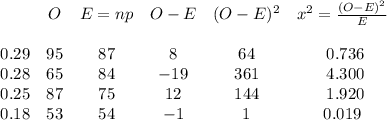 \begin{array}{cccccc}{\ } & {O} & {E = np} & {O - E} & {(O -E)^2} & {x^2 = \frac{(O - E)^2}{E}} \ \\ \\ {0.29} & {95} & {87} & {8} & {64} & {0.736} &{0.28} & {65} & {84} & {-19} & {361} & {4.300} & {0.25} & {87} & {75} & {12} & {144} & {1.920} & {0.18} & {53} & {54} & {-1} & {1} & {0.019}\ \end{array}