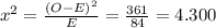 x^2 = \frac{(O - E)^2}{E} = \frac{361}{84} = 4.300