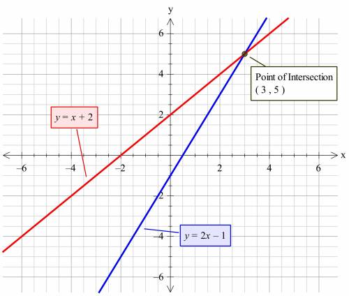 In the equation y=-x+2 first you graph...