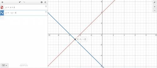 Graph the equations to solve the system y=x+4 y= -x - 6