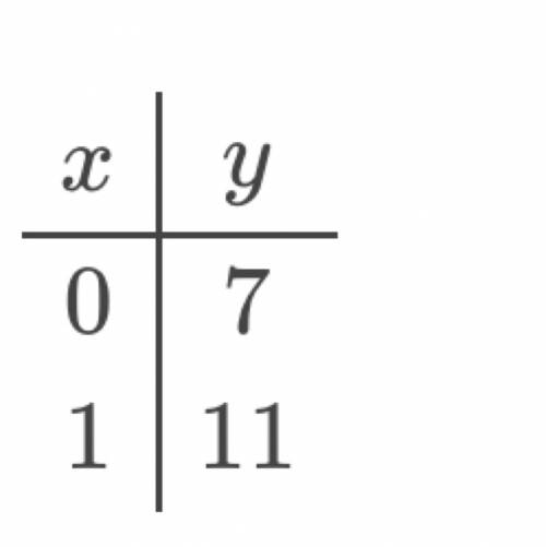 What is the initial value of y=4x+7?