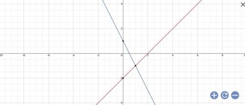 Y= x - 2 y= -2x + 1 what do these equations look like on a graph