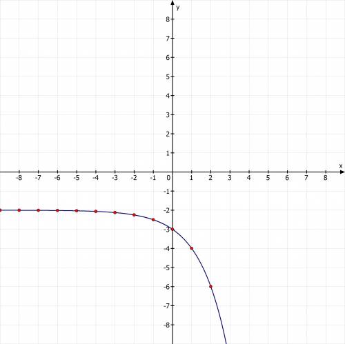 15 points what is the end behavior of this graph?  &  what is the asymptote of this graph?