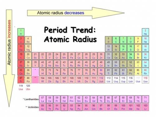 As you move from right to left on the periodic table the atomic radius  fill in the blank