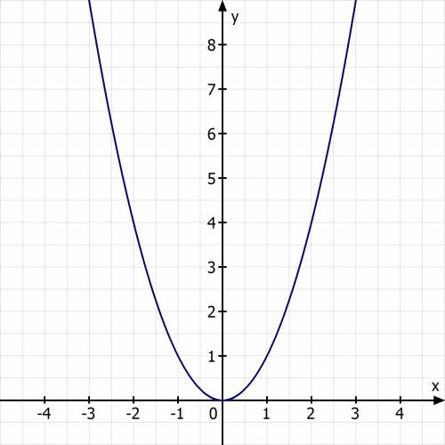 Which graph represents the parent function of y=(x+2)(x-2)