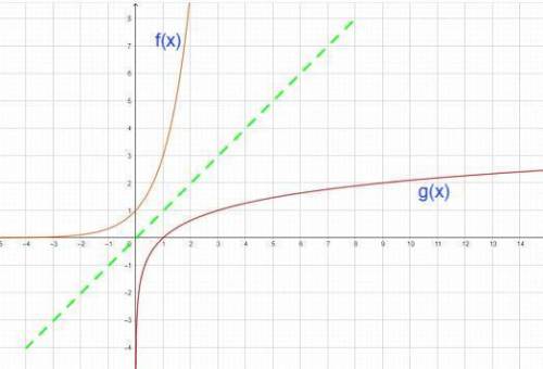 Graph comparison:

In the image (at the end, below) you can find the function  and a) Which curve re