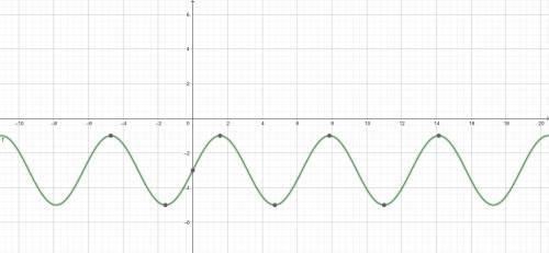 Graph this: y = 2sIn(x) - 3
Insert picture of graph