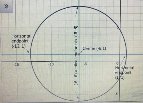 Part 2: Identify key features and graph a circle from general form.

Answer the following questions