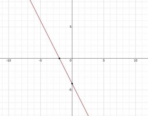 Graph the line
y= -2x - 4