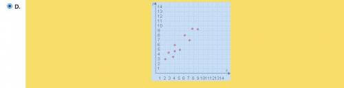 Select the correct answer.
Which scatter plot shows a positive linear association?