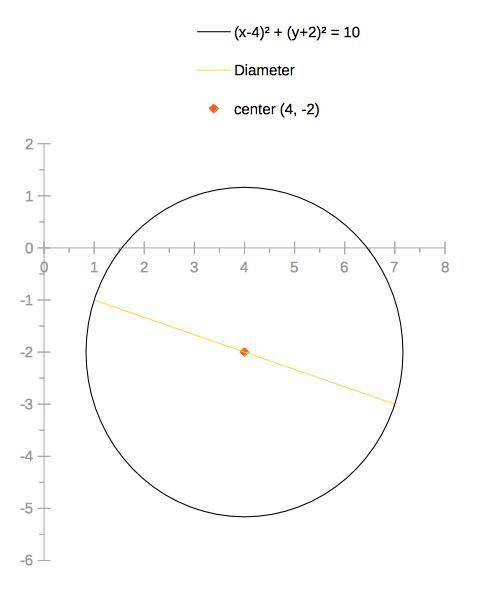 Find the equation of a circle with diametrical endpoints (7, –3) and (1, –1).