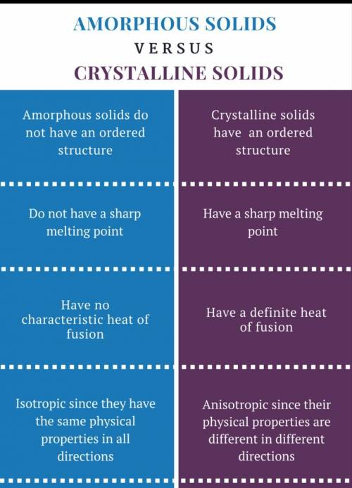 What is the difference between crystalline and amorphous solid..???​